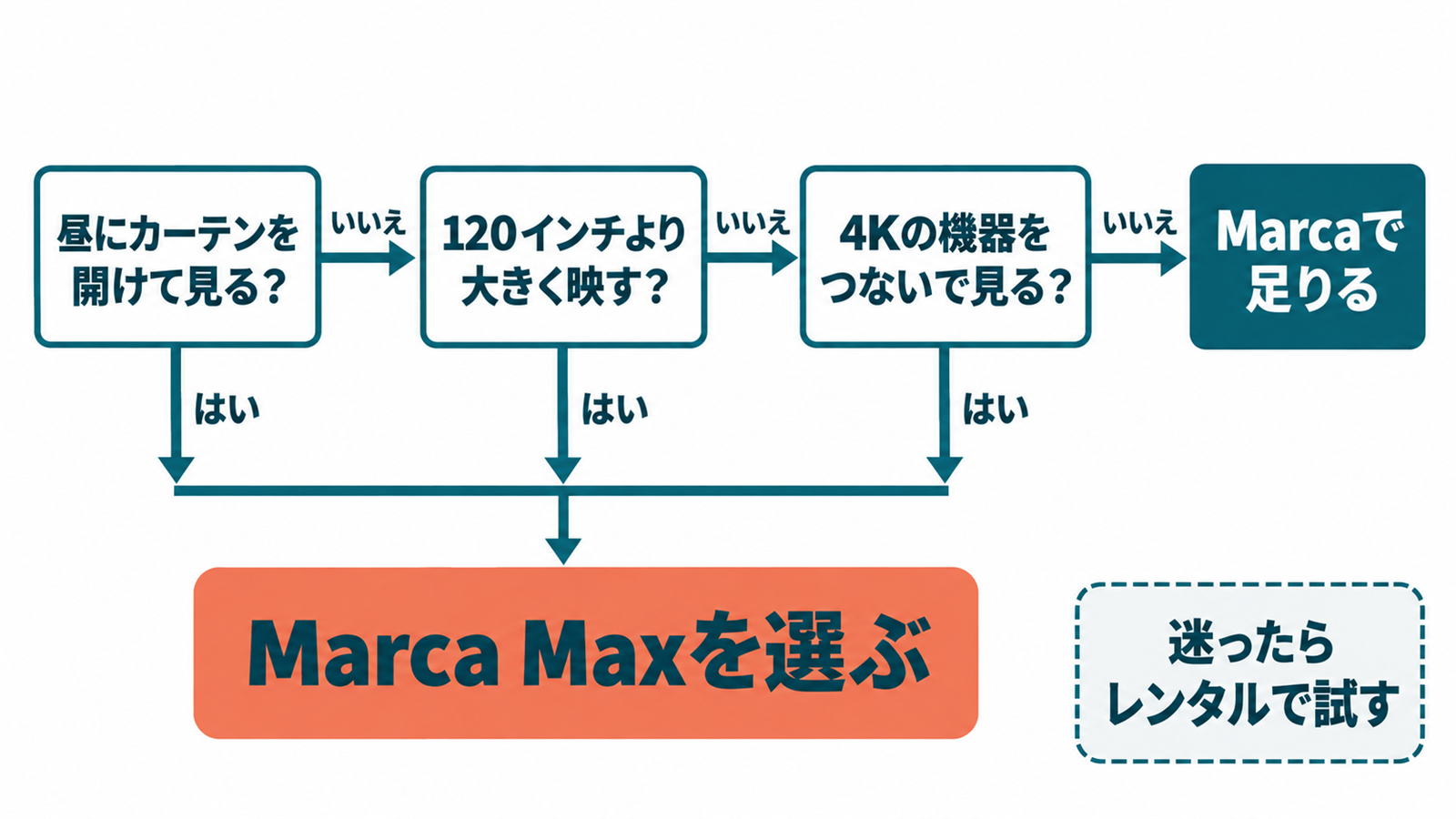 部屋の明るさと画面の大きさとつなぐ機器からMarcaとMarca Maxを選び分ける流れ