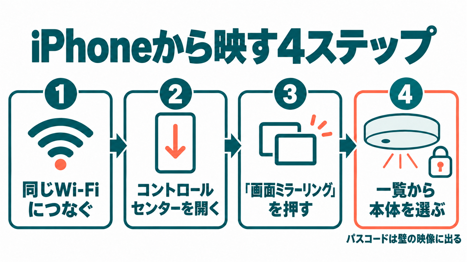 iPhoneのコントロールセンターから画面ミラーリングで本体を選ぶ流れ