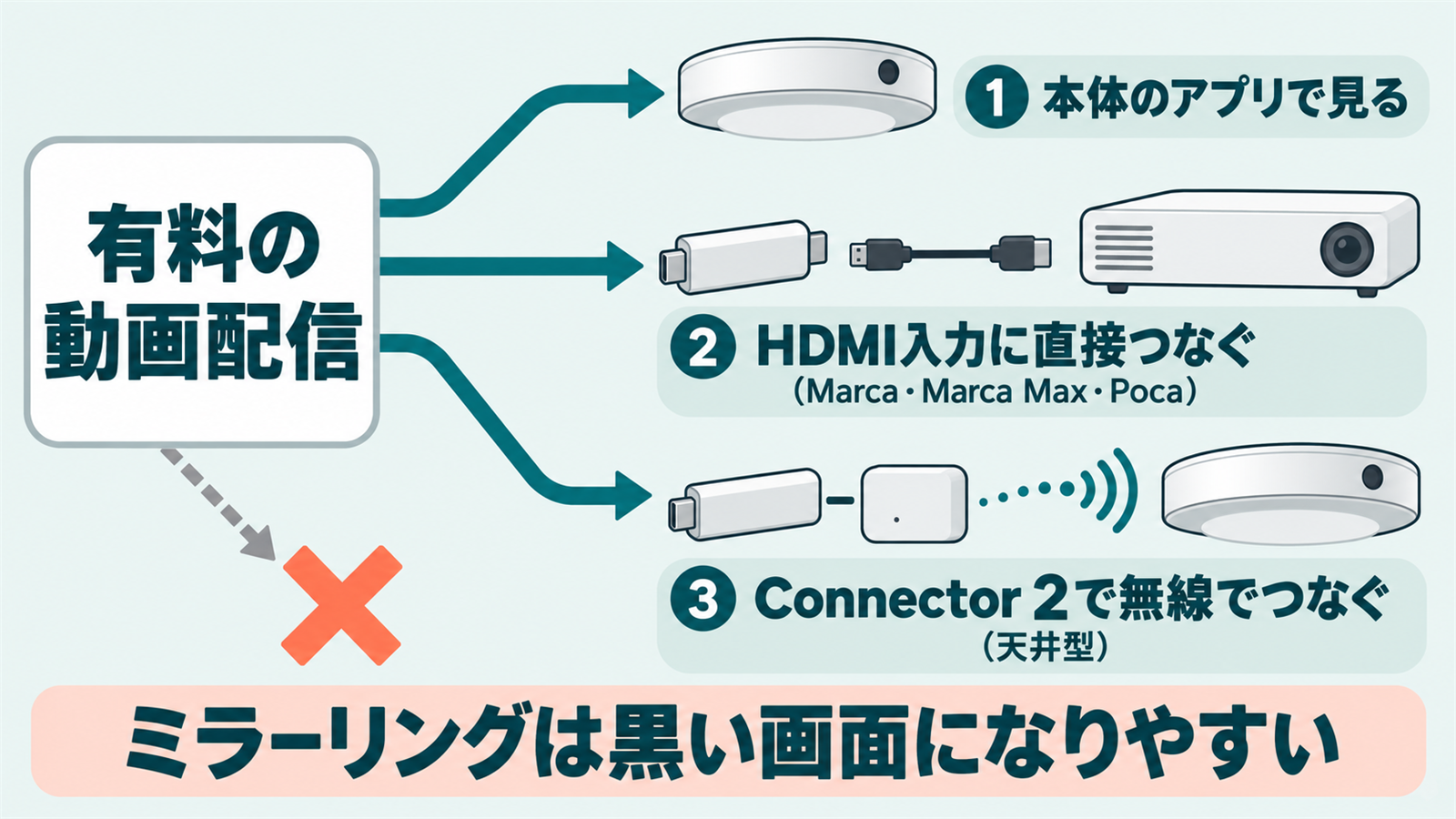 有料の動画配信を本体アプリ・HDMI直結・Connector 2で見る3つの道