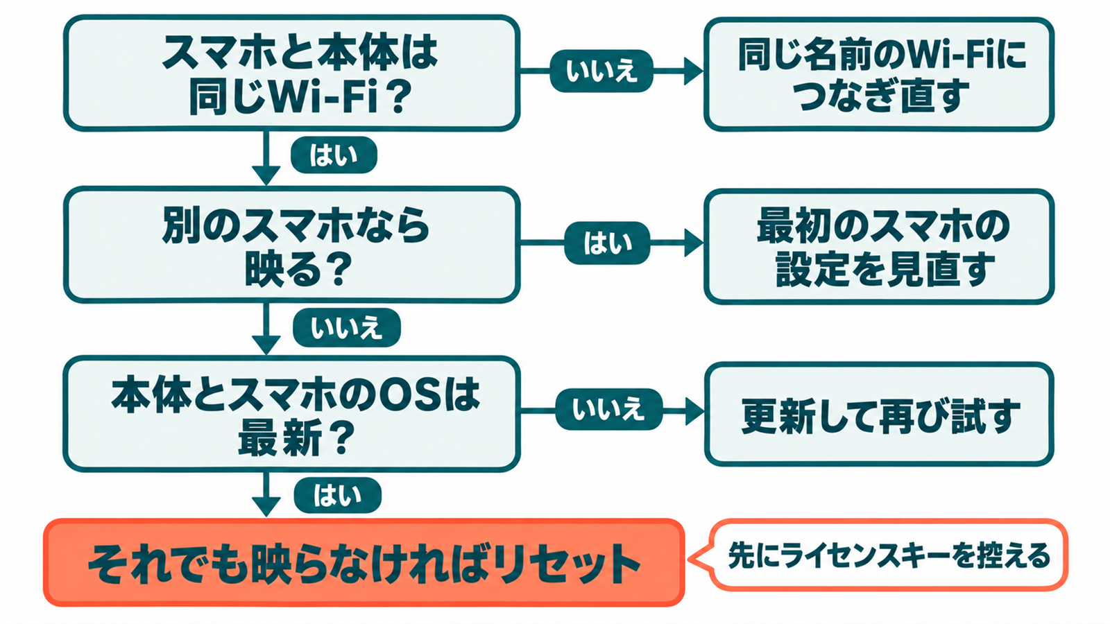 ミラーリングで映らない時に同じWi-FiからリセットまでをたどるAladdin Xの確認フロー