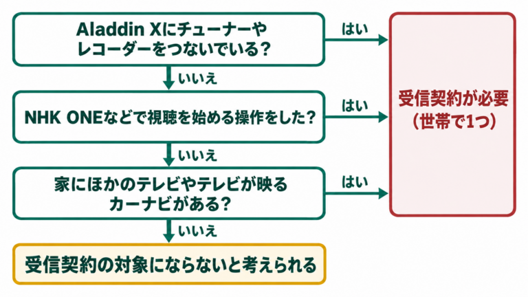 ポップインアラジンはNHK受信料の対象？テレビなしで使う場合