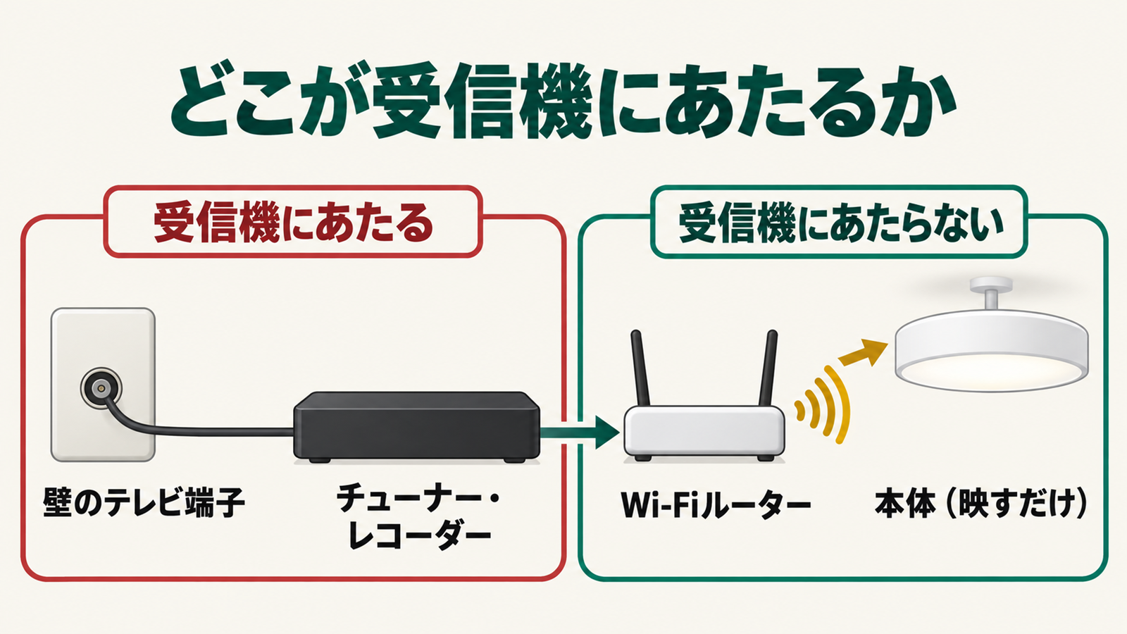 テレビ端子からチューナーとWi-Fiを通して天井のプロジェクターへ映像が届く接続図