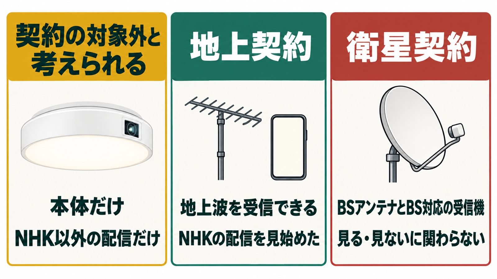 受信できる放送ごとに地上契約と衛星契約と契約不要を分けた早見図