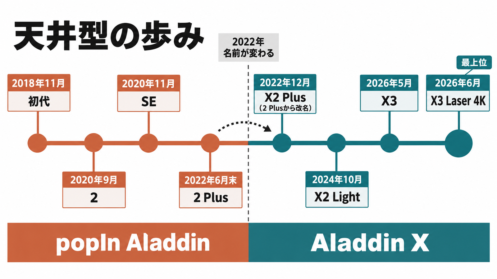 popIn Aladdin初代からAladdin X3 Laser 4Kまでの天井型の年表