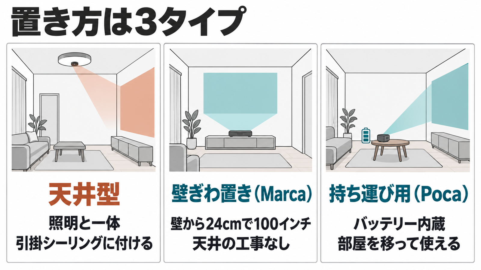 天井型と壁ぎわ置きと持ち運び用の3つの置き方の違い