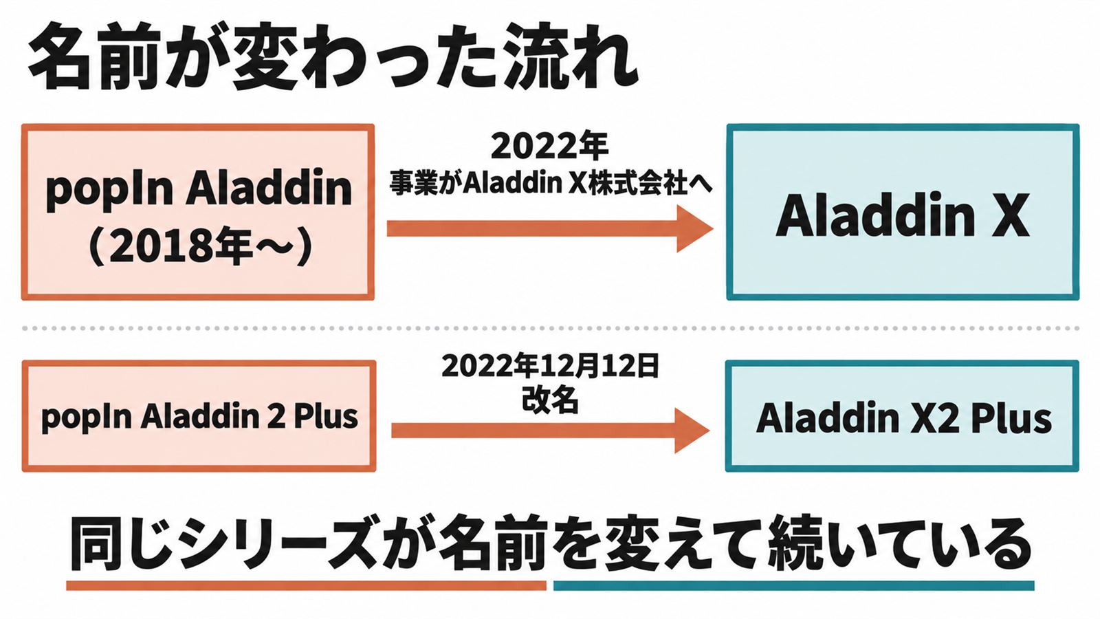 popIn AladdinからAladdin Xへ会社と製品名が変わった流れ