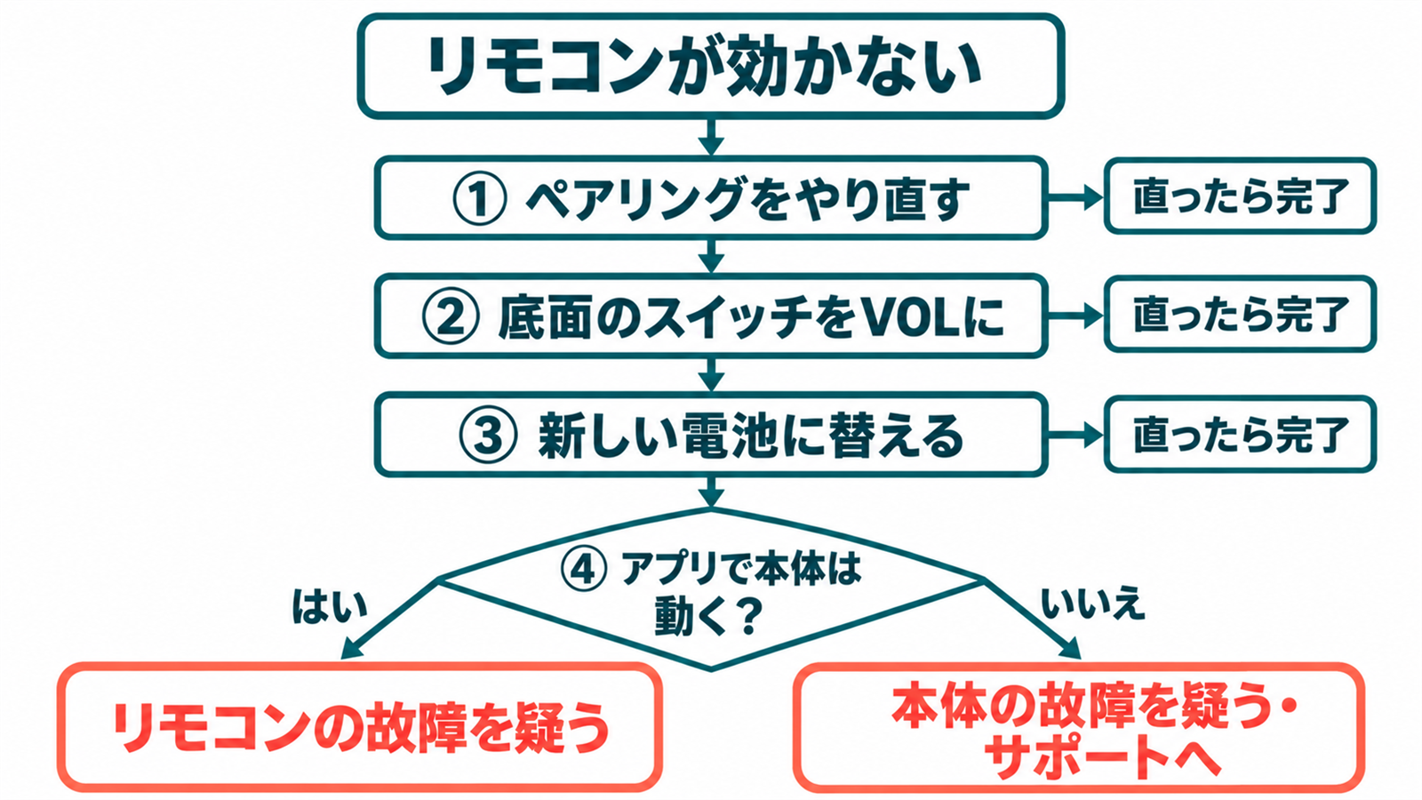 リモコンが効かない時にペアリングから順に原因を切り分ける流れ