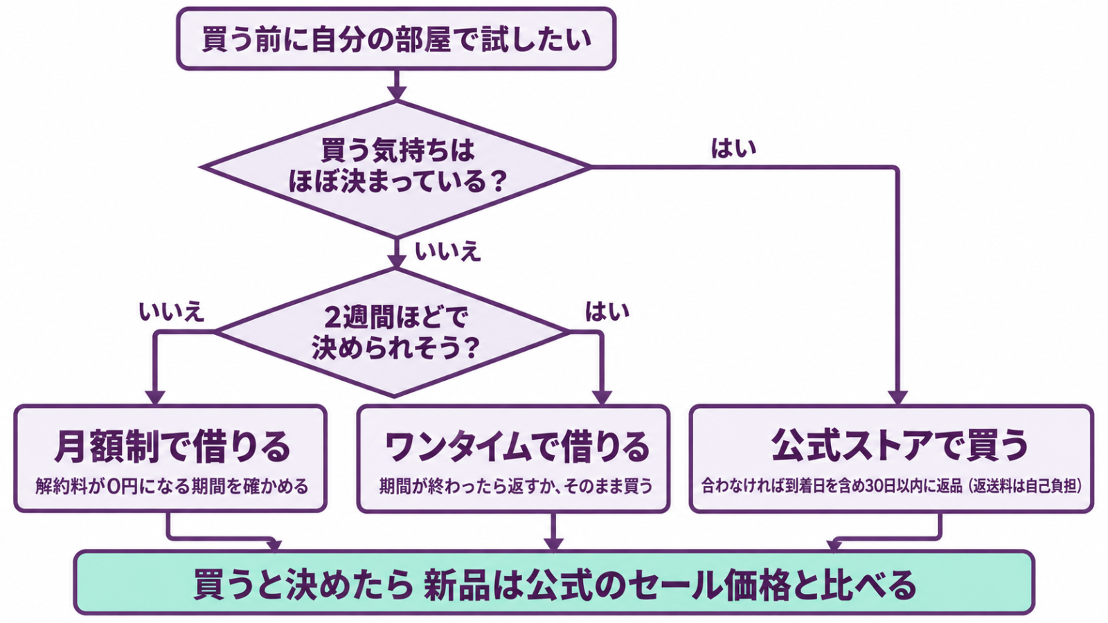 借りる・そのまま買う・公式で買って30日以内に返品する3つの試し方の流れ