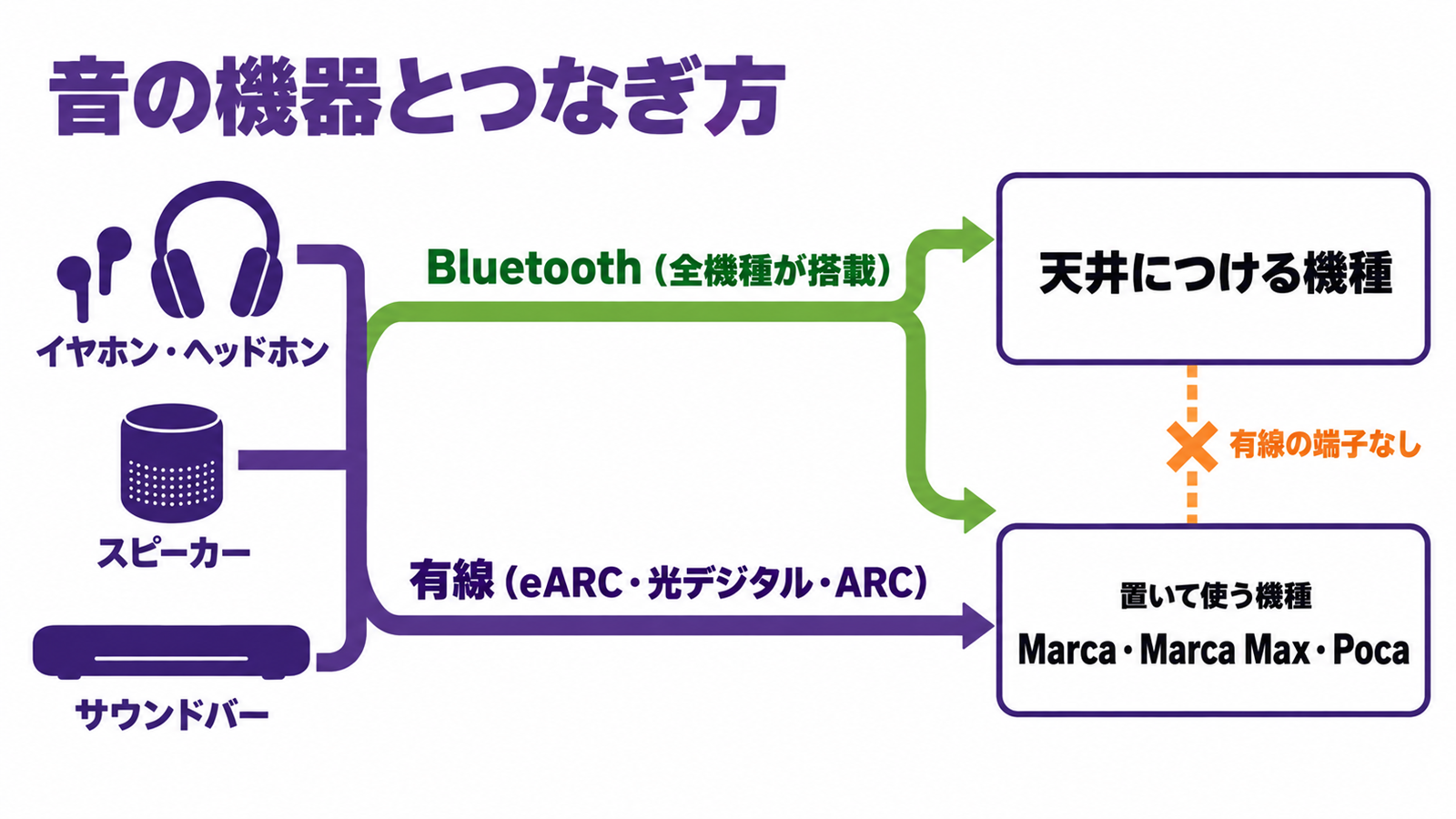 音の機器ごとにAladdin Xへのつなぎ方と使える機種を分けた早見図