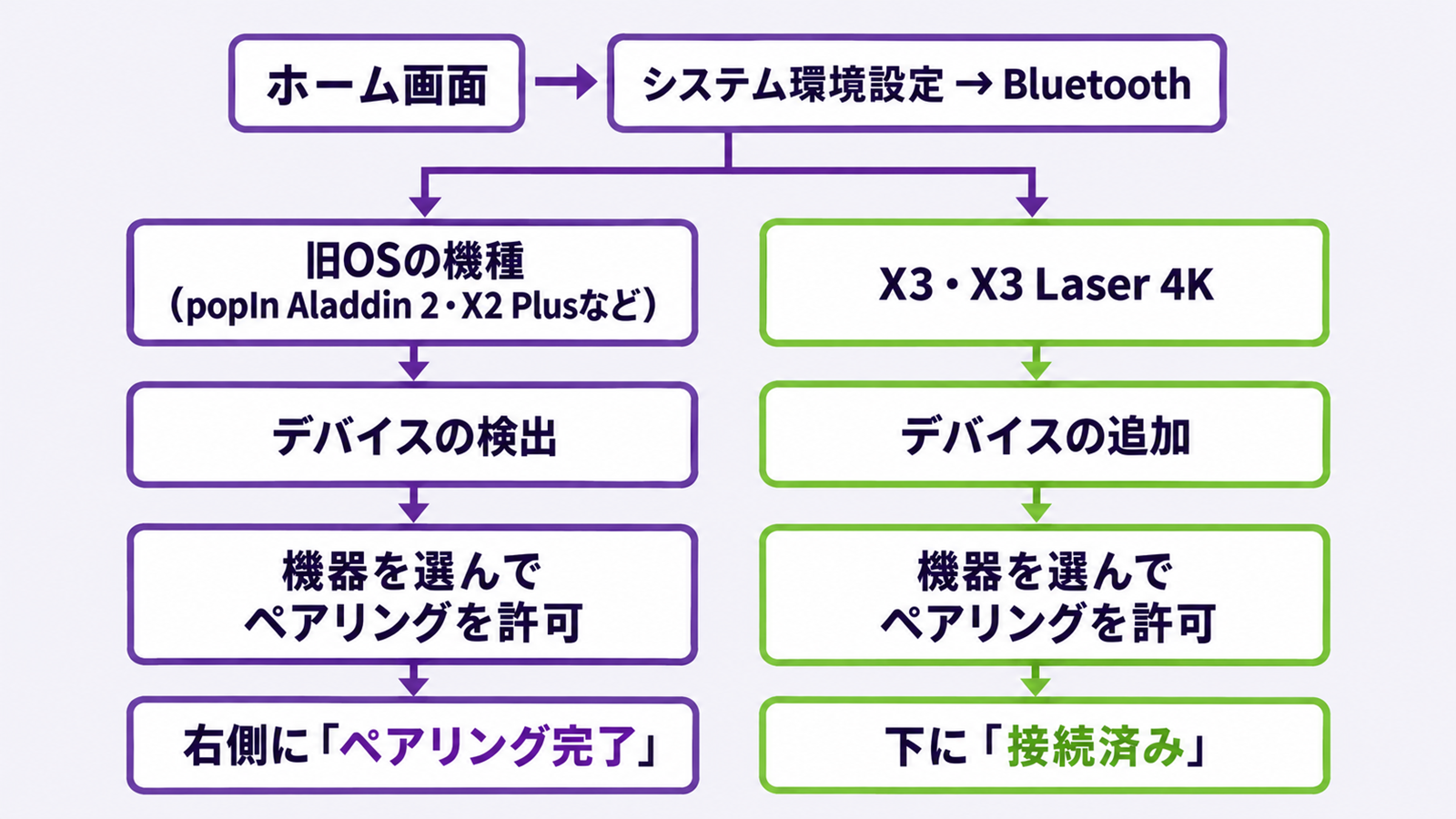 旧OSの機種とX3系でBluetoothをつなぐ画面の順番を並べた流れ図