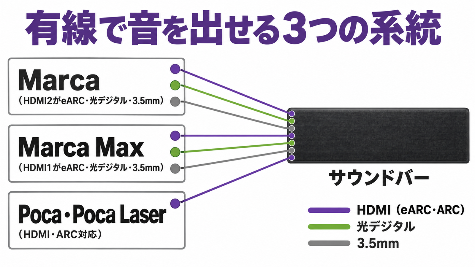 Marca・Marca Max・Pocaの音声端子からサウンドバーへつなぐ配線図
