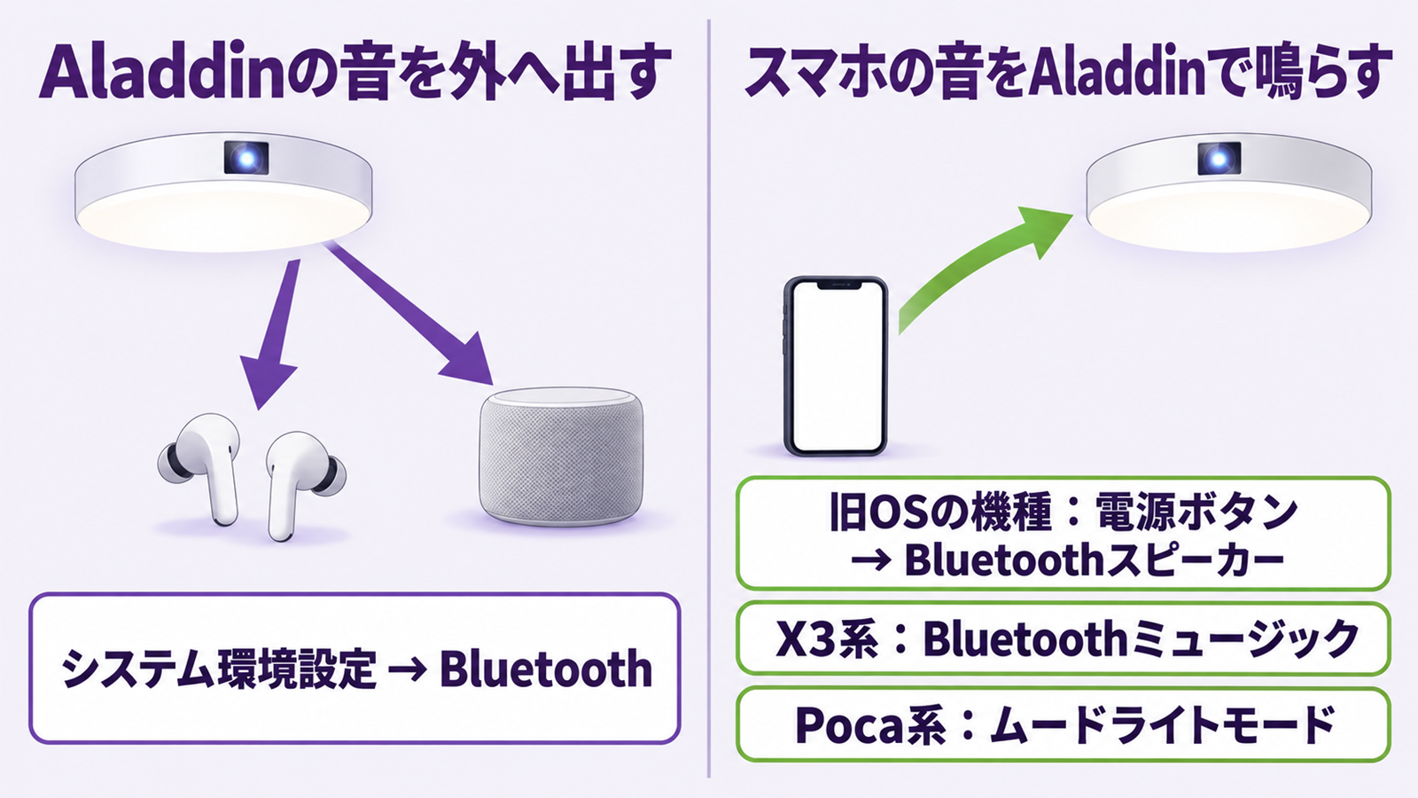 Aladdinの音を外へ出す向きとスマホの音をAladdinで鳴らす向きを比べた図