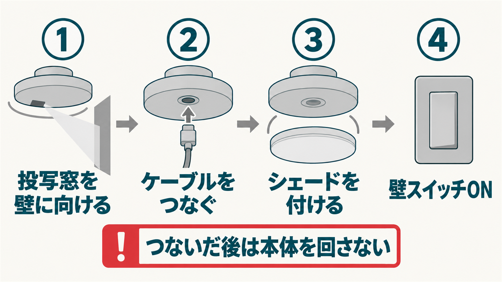 投写窓を壁に向けてからケーブルをつなぎシェードを付ける順番