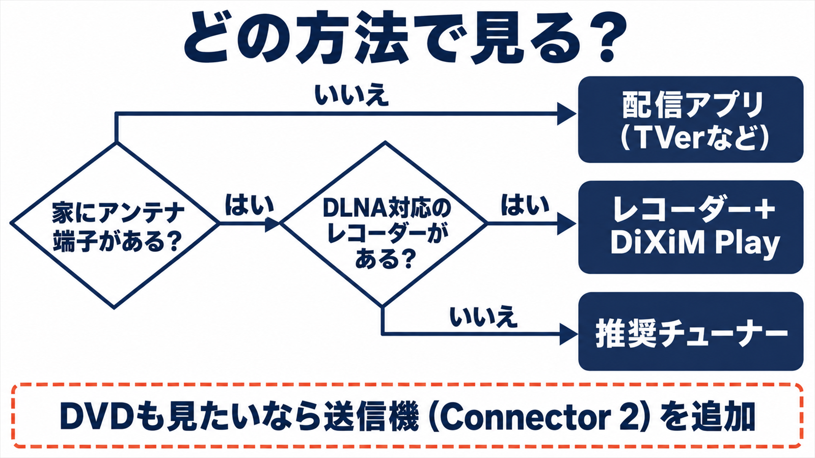 アンテナ端子とレコーダーの有無でテレビの見方を選ぶ流れ