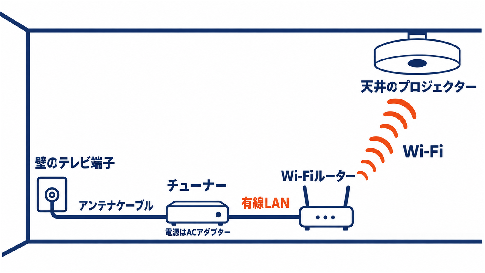 アンテナ端子からXit AirBoxとルーターを経て本体へ届く接続図