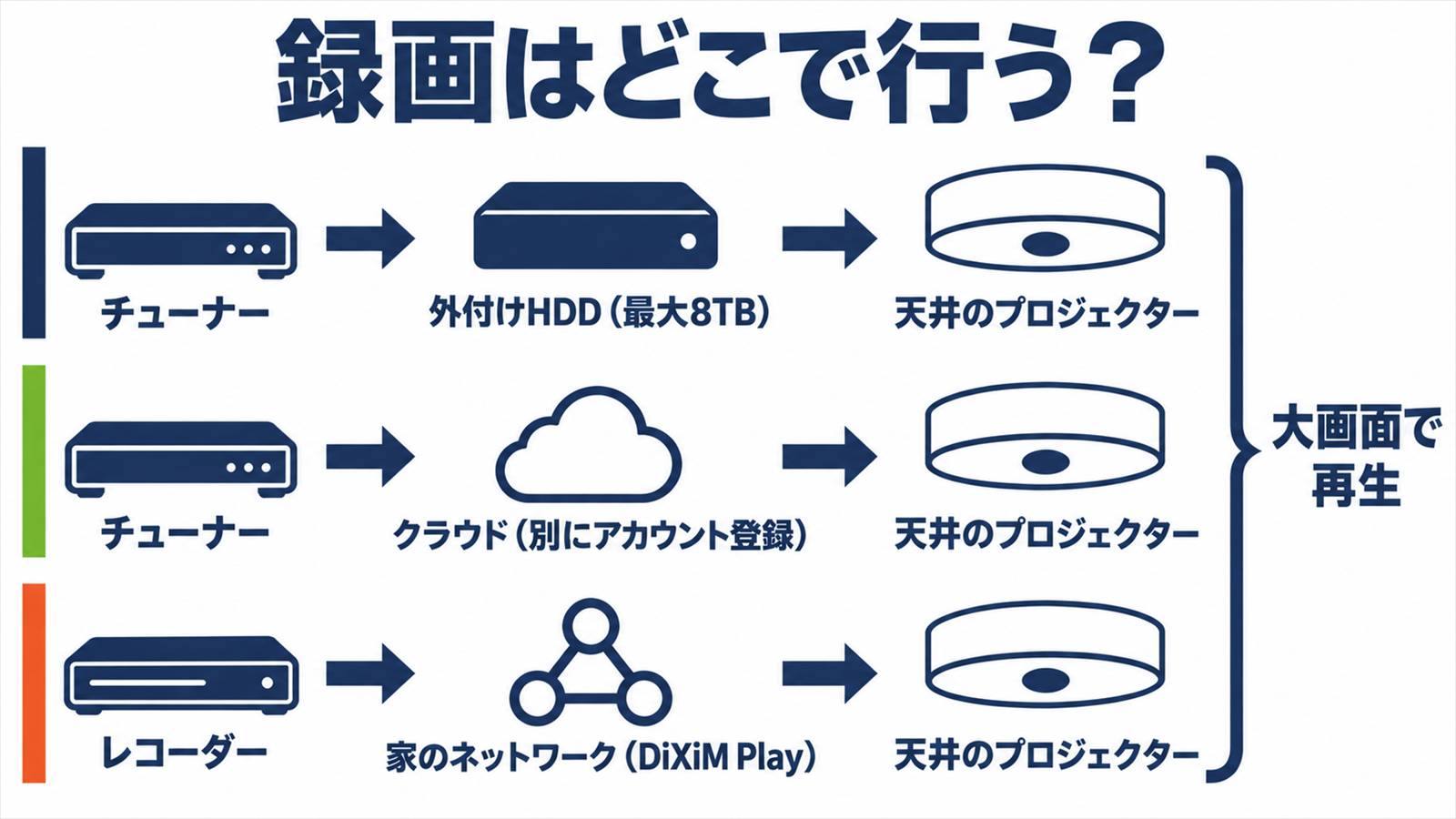 外付けHDD・クラウド・レコーダーの3つの録画の流れ