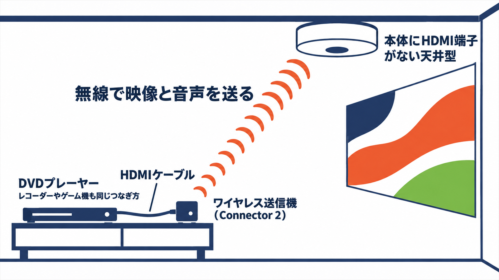 DVDプレーヤーからConnector 2で天井の本体へ映像を送る構成