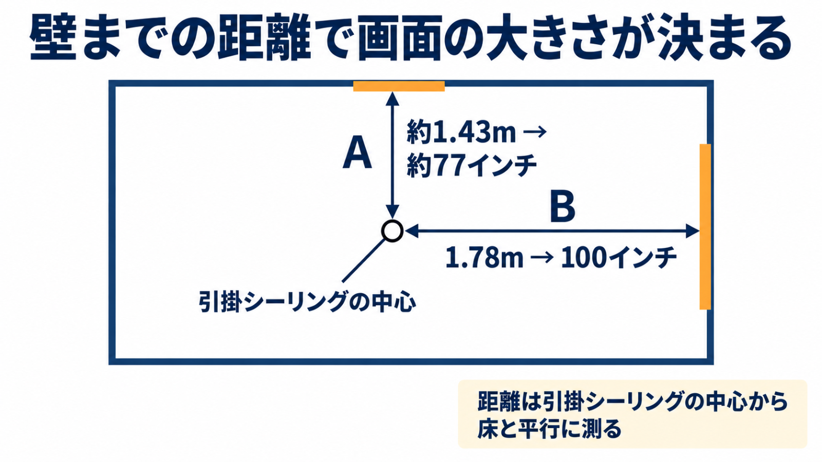 引掛シーリングから壁までの距離と画面サイズの関係を示す間取り図