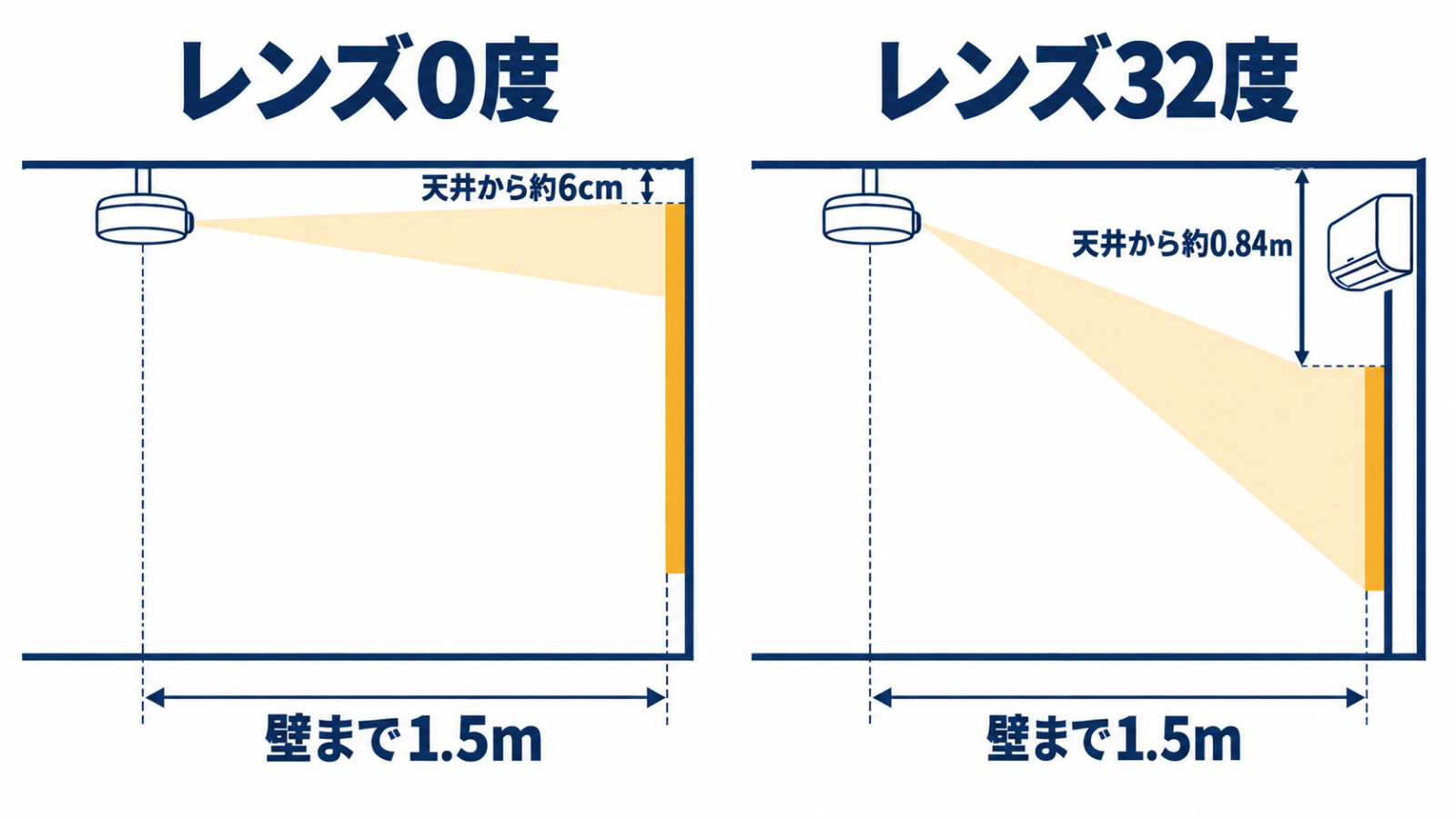 レンズ角度0度と32度で映像の上の端の位置が変わる様子の側面図