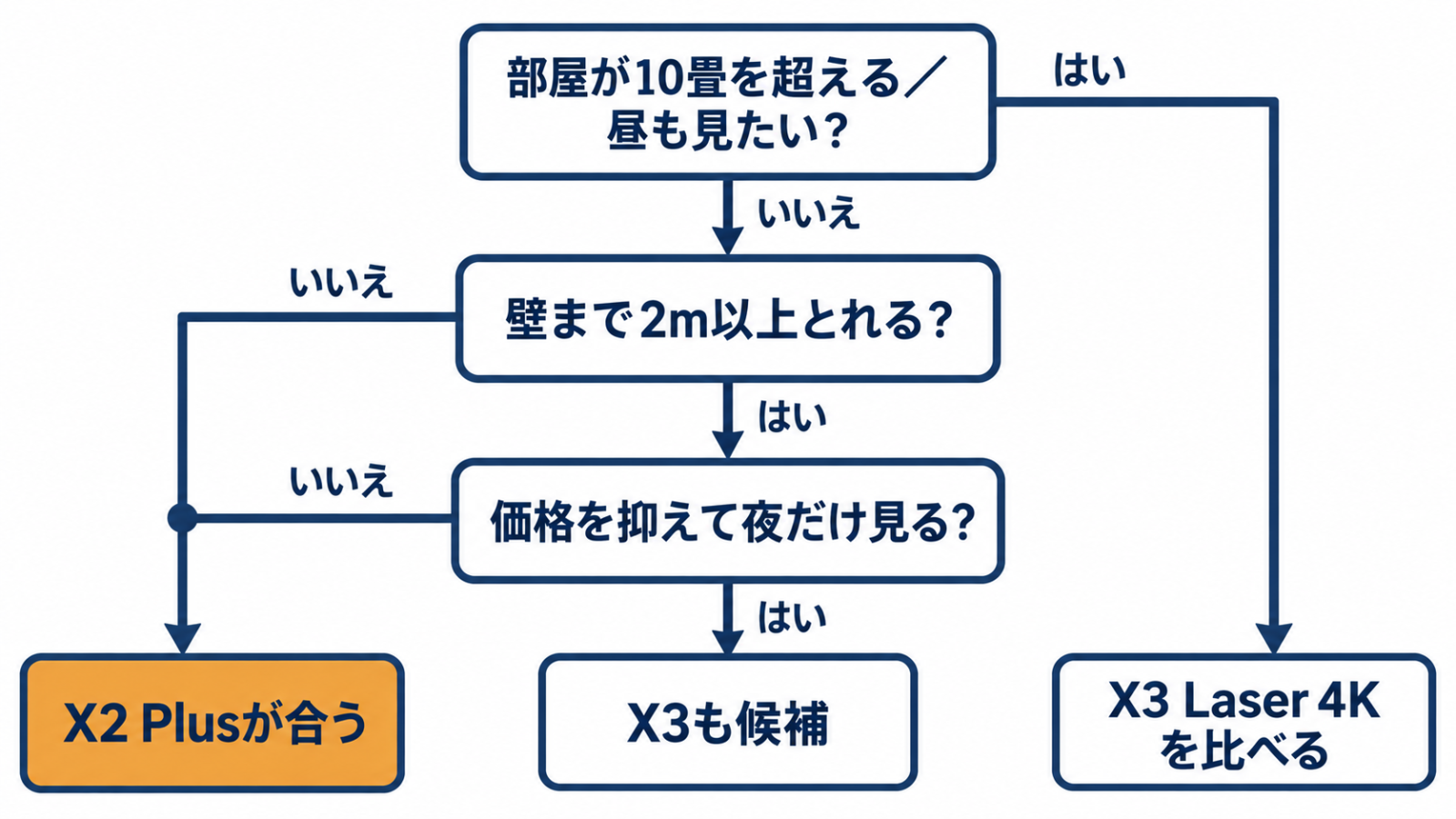 部屋の広さと壁までの距離と見る時間帯からX2 PlusとX3とX3 Laser 4Kを選び分ける流れ