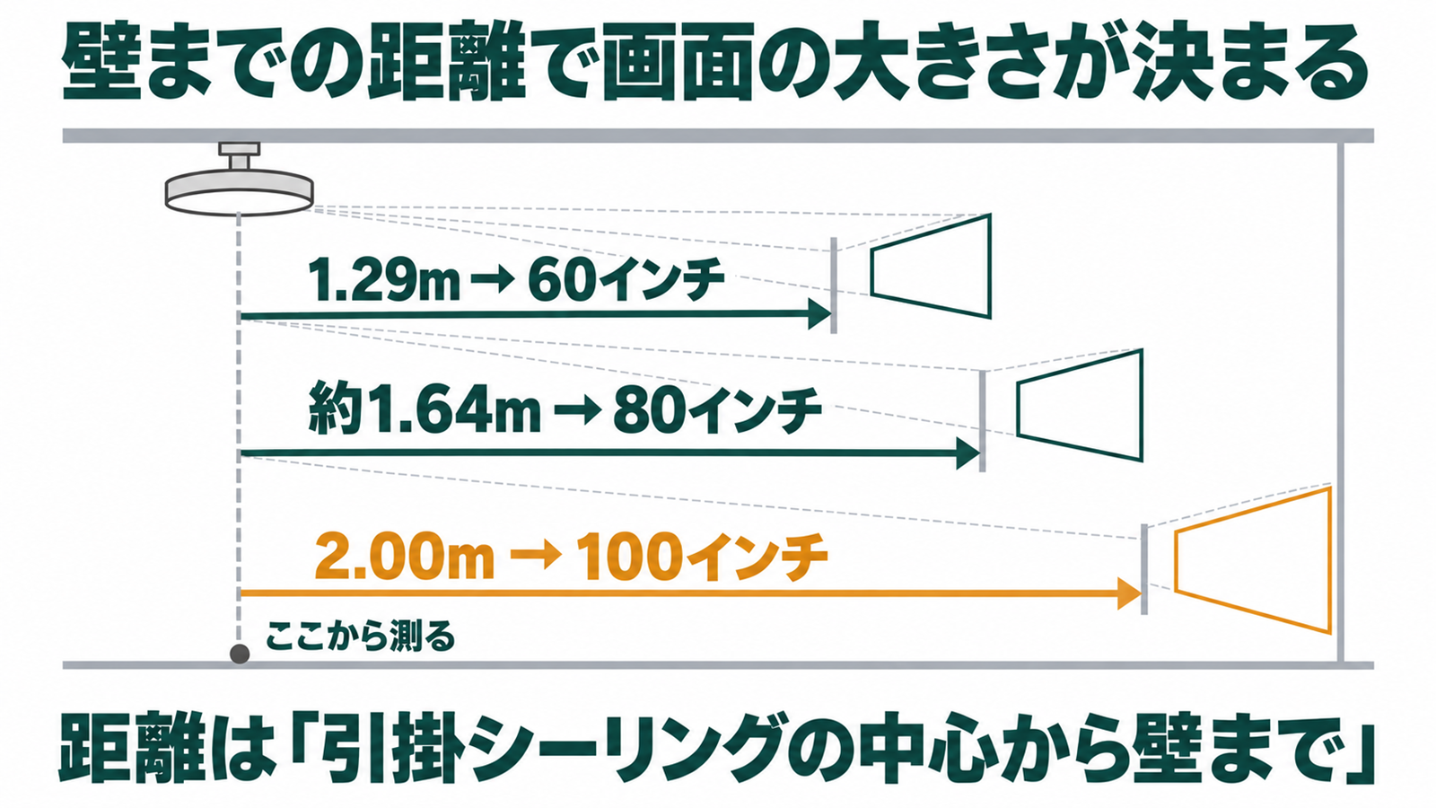 天井の引掛シーリングから壁までの距離と画面サイズの関係