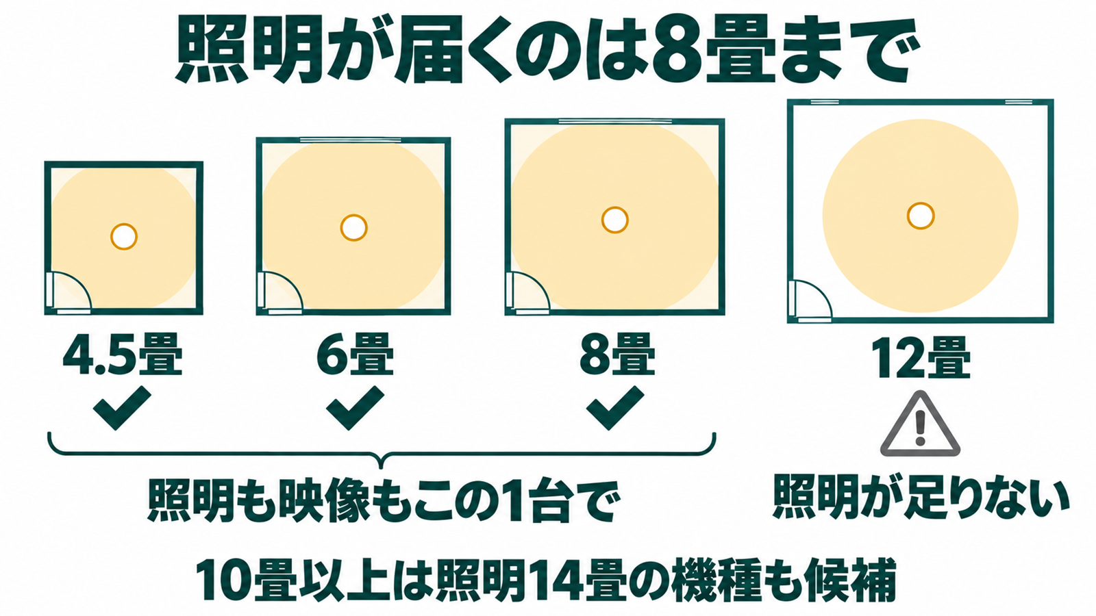 4.5畳から12畳までの部屋と照明8畳の範囲を比べた間取り図