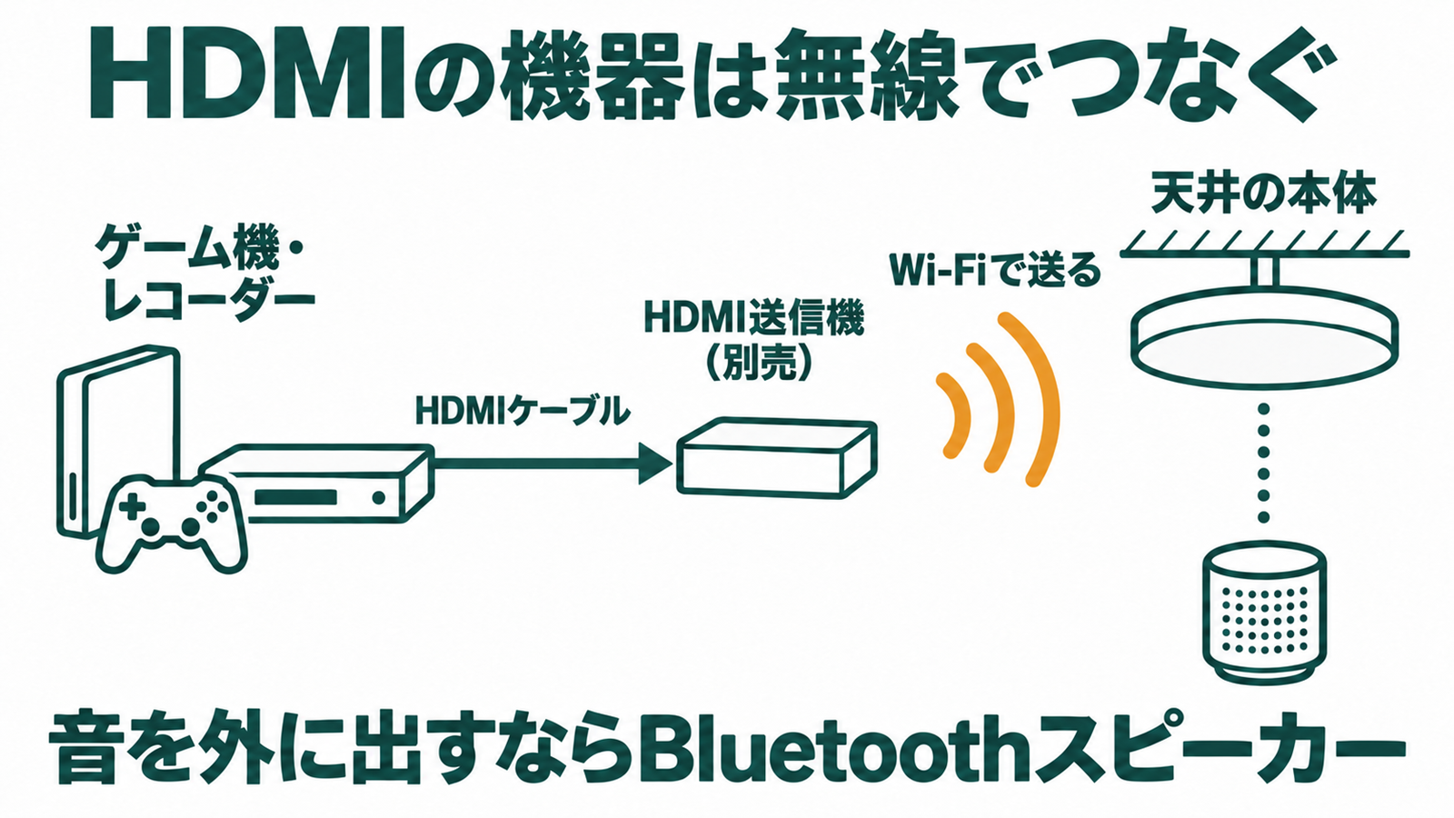 ゲーム機の映像を無線で天井の本体へ送るつなぎ方