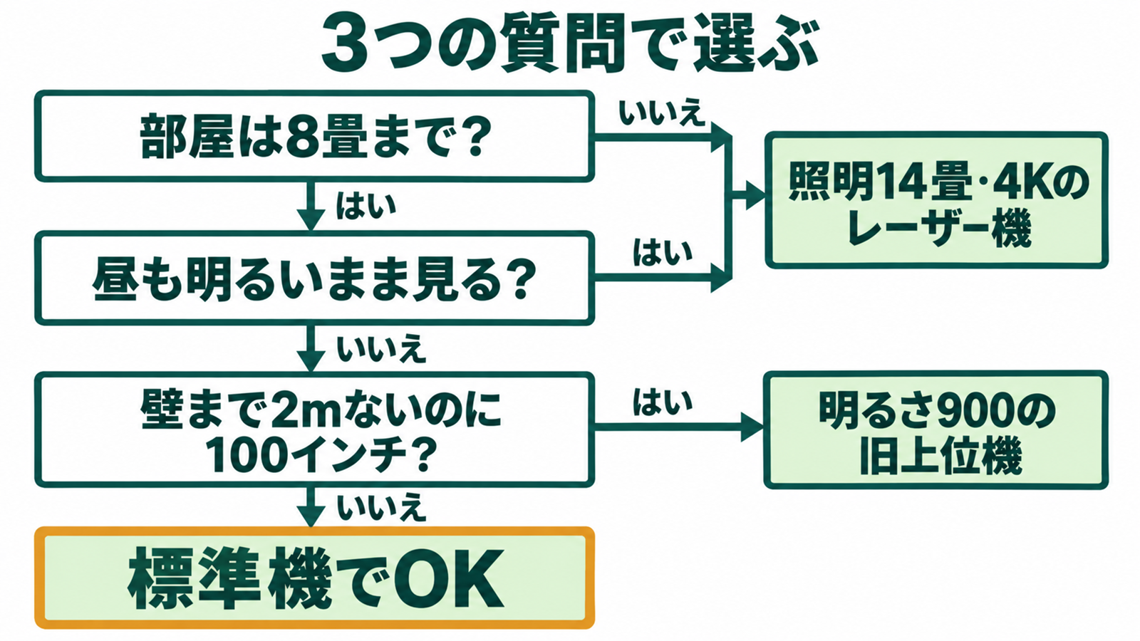 部屋の広さと昼の視聴と画面サイズで機種を選ぶ流れ