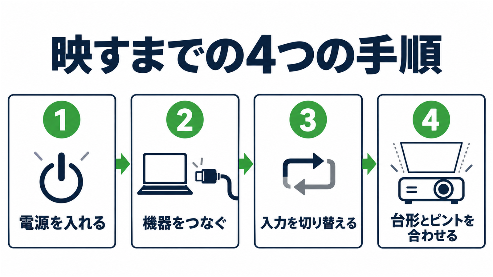 エプソンのプロジェクターで映すまでの4つの手順