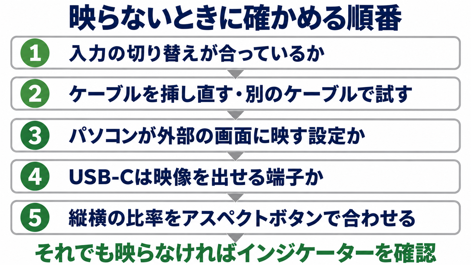 エプソンのプロジェクターが映らないときに確かめる順番