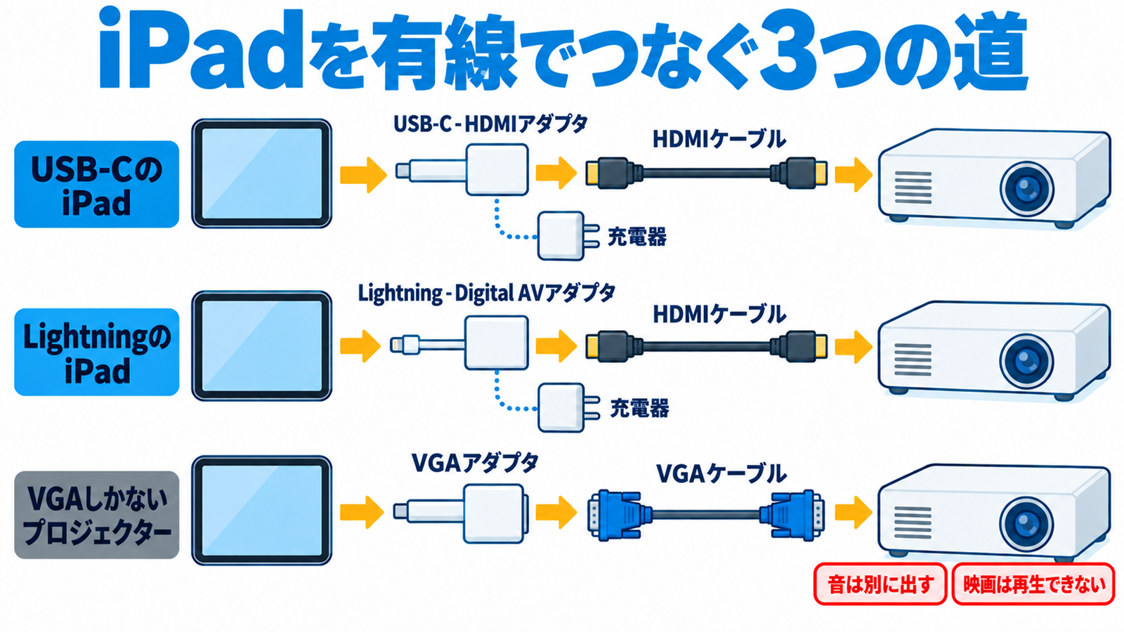 iPadの端子ごとにアダプタとケーブルをつなぐ順番を示した有線の配線図