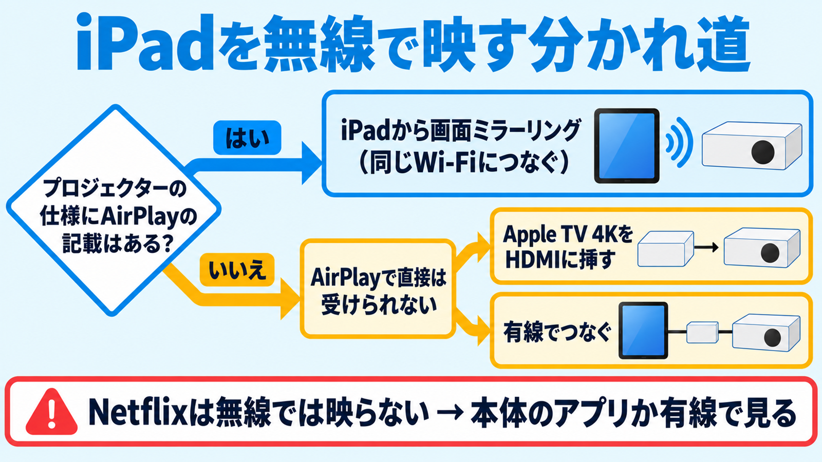 プロジェクターのAirPlay対応の有無でiPadの無線の映し方が分かれる流れ図