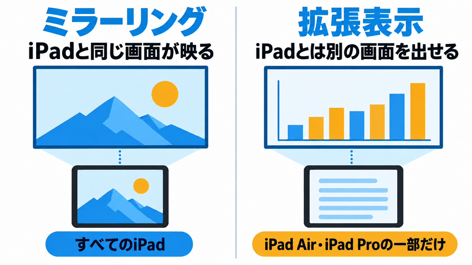 ミラーリングと拡張表示でiPadとプロジェクターに映る画面の違いを比べた図