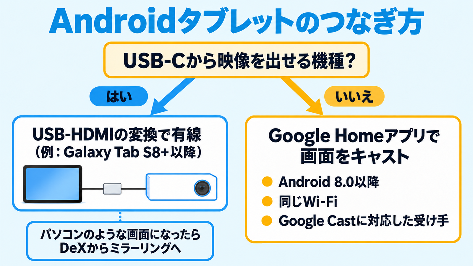 Androidタブレットの映像出力の対応で有線か無線かを選ぶ分かれ道の図