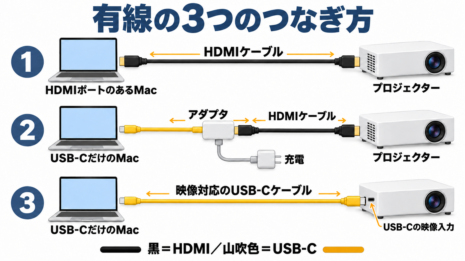 MacBookからプロジェクターへつなぐ有線の配線3パターンを並べた図