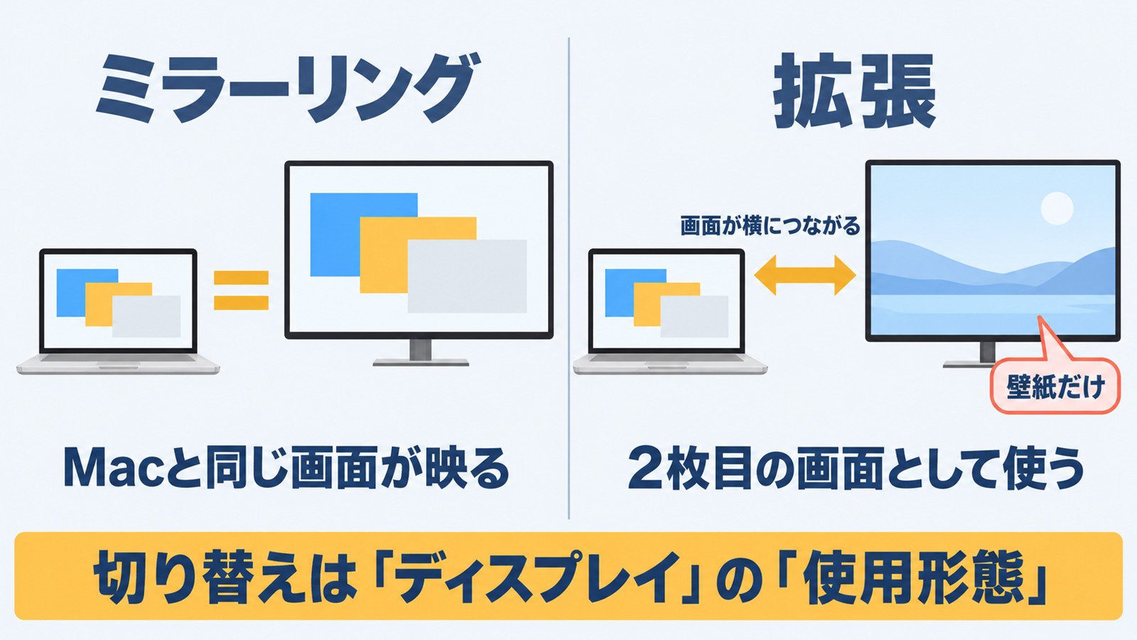 ミラーリングと拡張でプロジェクターに映る画面の違いを比べた図