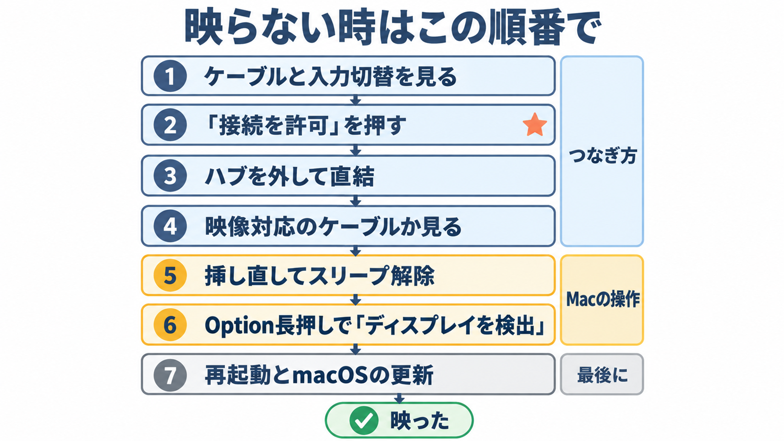 MacBookがプロジェクターに映らない時に確かめる7つの順番の流れ図