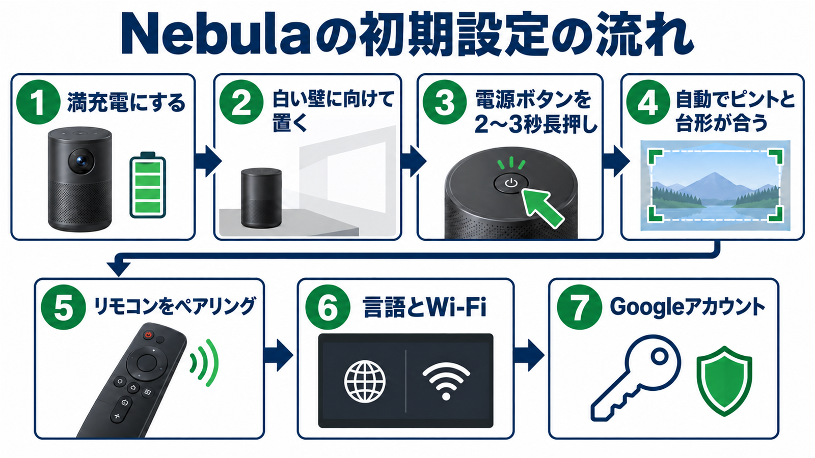 Nebulaのプロジェクターの初期設定の流れ