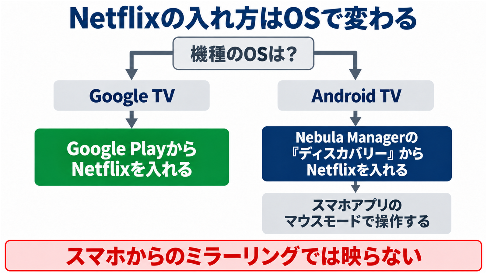 OSごとに違うNebulaのNetflixの入れ方