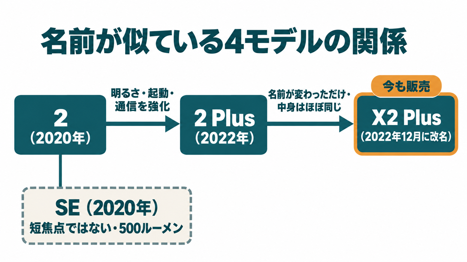 ポップインアラジン2・SE・2 Plus・X2 Plusの関係を示した系譜図