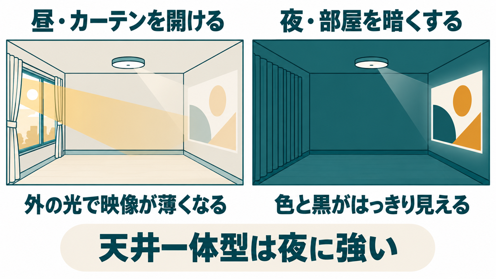 カーテンを開けた昼とカーテンを閉めた夜で映像の見え方を比べた図