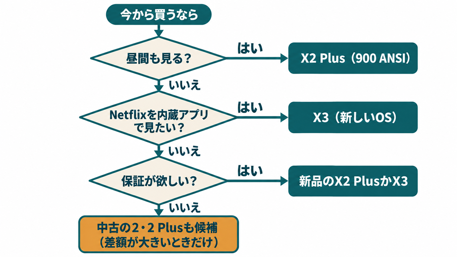 昼の利用とNetflixと保証の3つの質問で中古か現行機かを選ぶ流れ