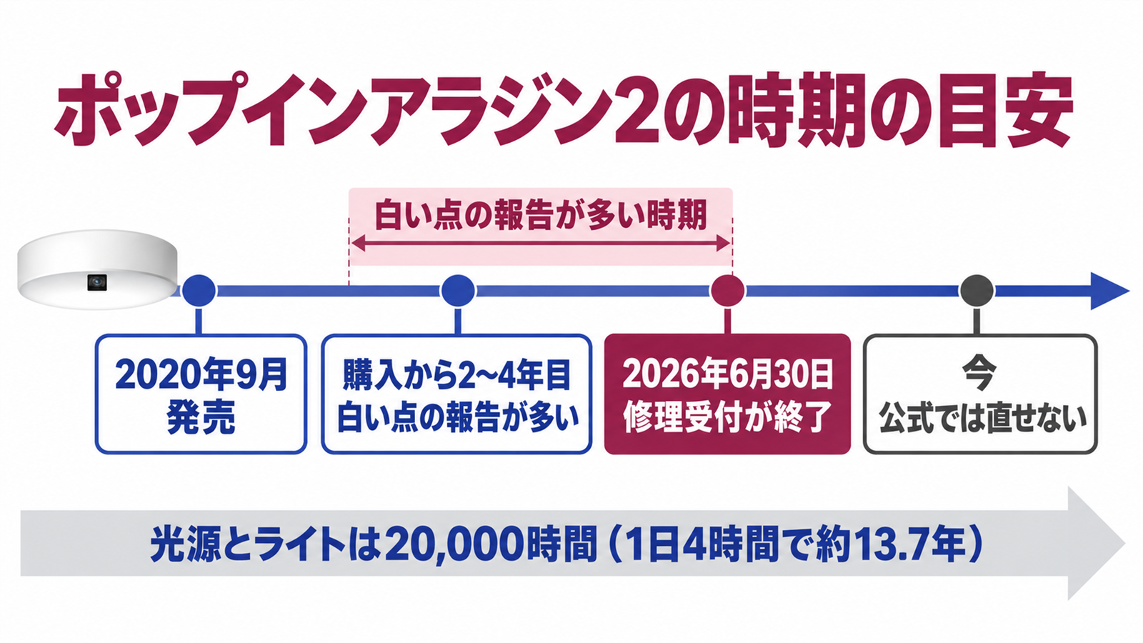 ポップインアラジン2の発売から修理受付終了までの時期と光源寿命を並べた年表