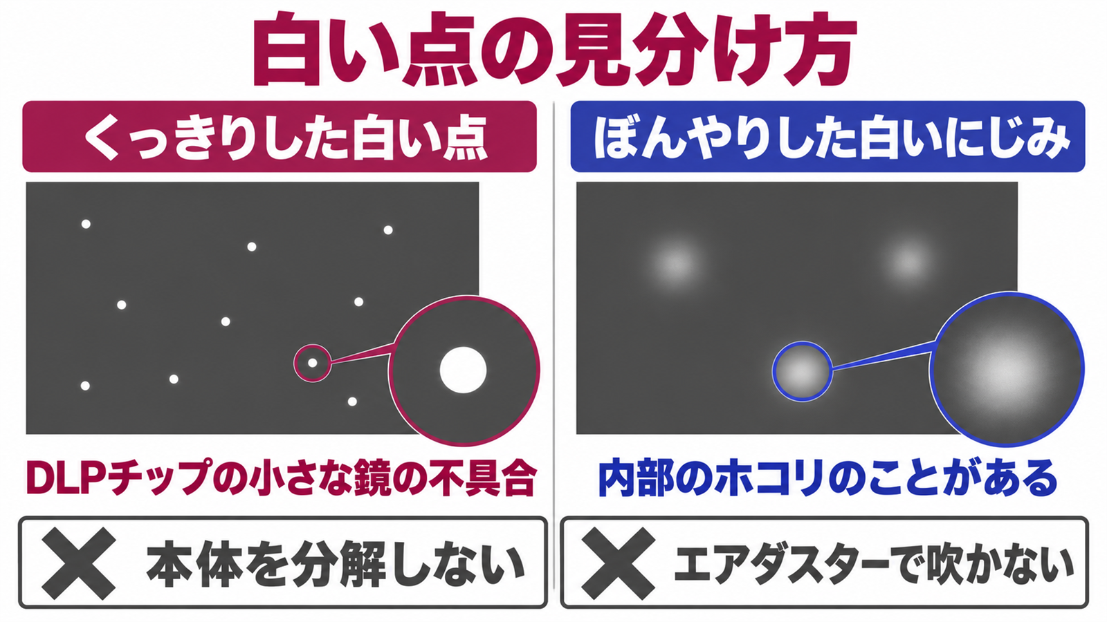 くっきりした白い点とぼんやりした白いにじみを並べた見分け方の図