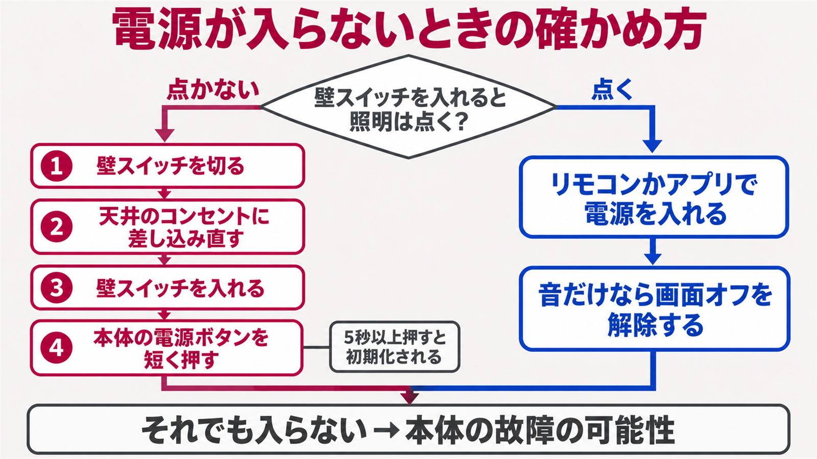 照明が点くかどうかで確かめる場所が分かれる電源の切り分けの流れ図