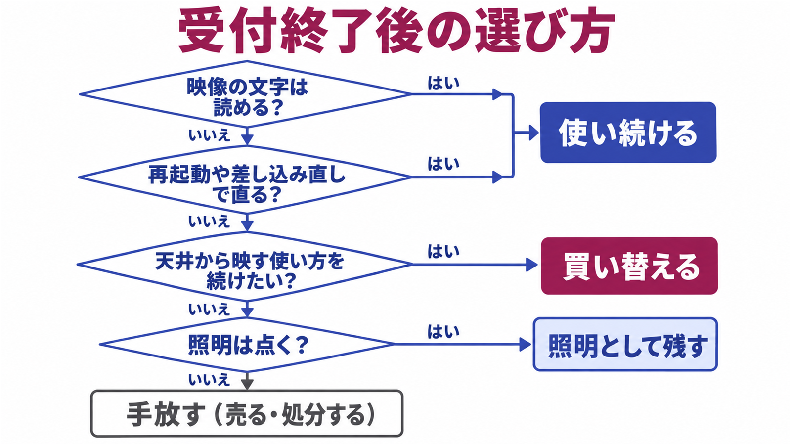 映像と照明の状態から使い続ける・照明として残す・手放す・買い替えるを選ぶ流れ図