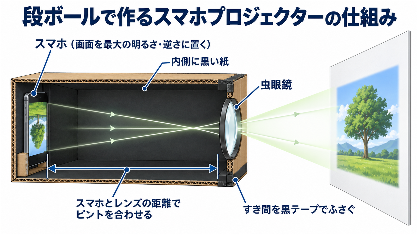 段ボールと虫眼鏡で作るスマホプロジェクターの構造