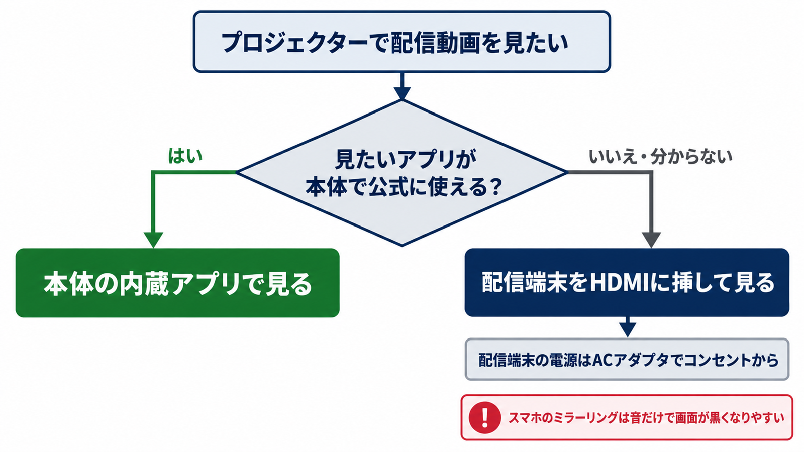 ドンキのプロジェクターで配信動画を見る方法の分かれ道