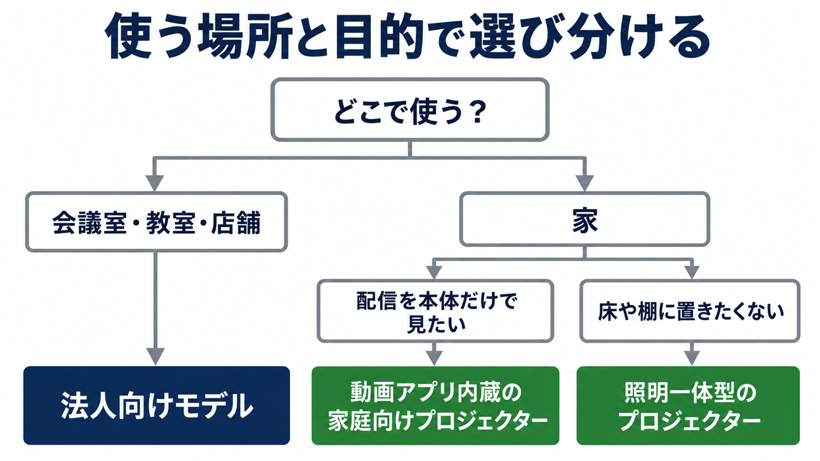 目的別にアイリスオーヤマと家庭向けプロジェクターを選び分ける図