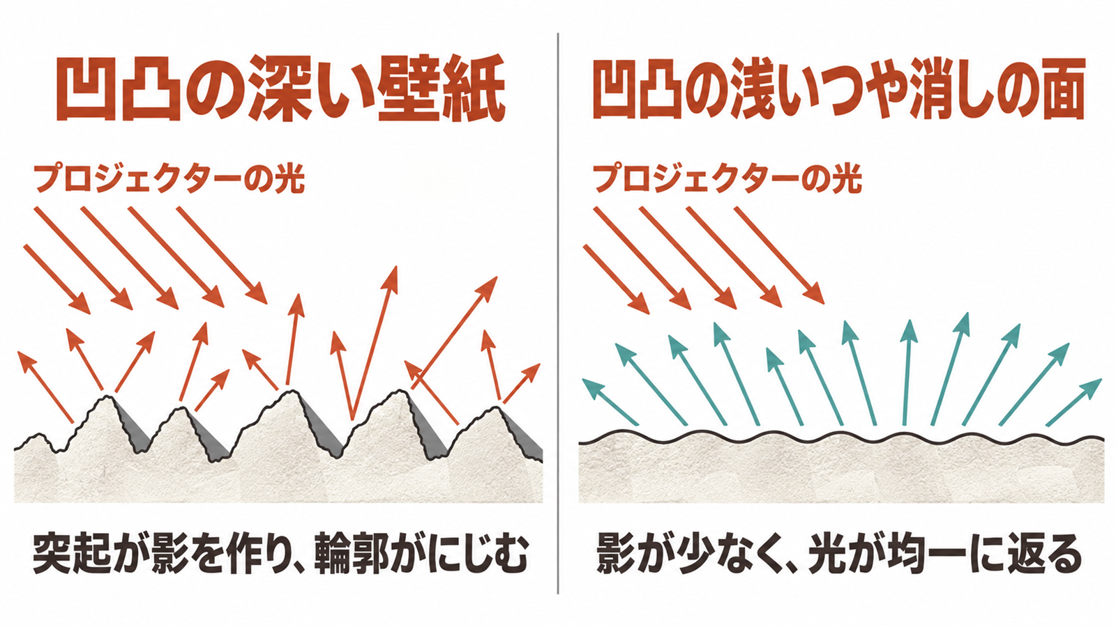 普通の壁紙とプロジェクター用壁紙で光の返り方を比べた断面図